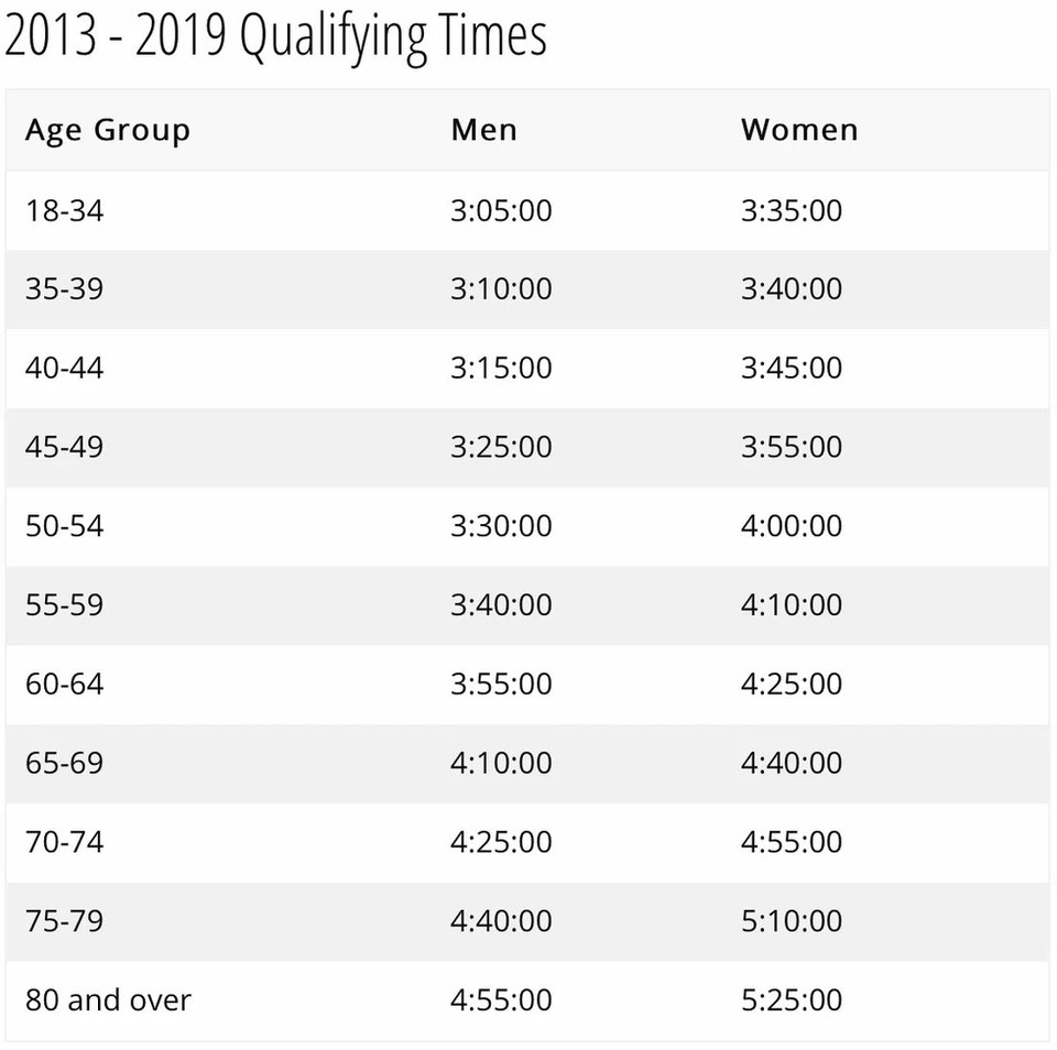 A table titled “2013–2019 Qualifying Times” listing the Boston Marathon qualifying standards for men and women across eleven age groups, from 3:05:00 for men 18–34 up to 5:25:00 for women 80 and over.