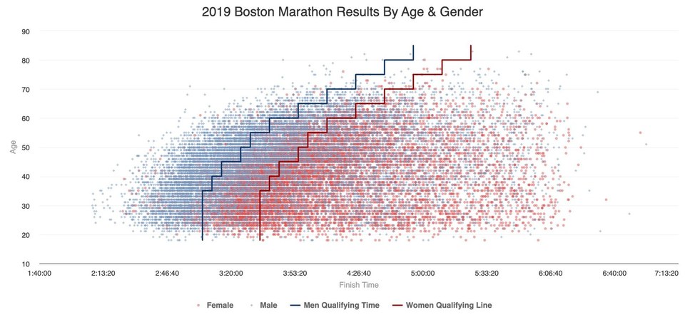 A scatter plot, “2019 Boston Marathon Results By Age & Gender,” plotting finish time against age for every finisher. Blue and red stepped lines mark the men’s and women’s qualifying standards; a dense cloud of thousands of dots spreads to the right of those lines — runners who finished slower than the time that qualified them.