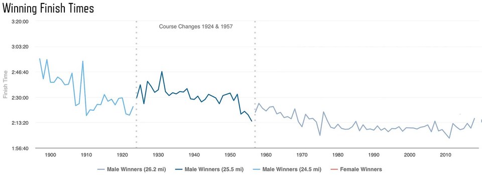A line chart, “Winning Finish Times,” from roughly 1897 to 2018, with dotted vertical lines marking the 1924 and 1957 course changes. Winners’ times fall steadily across the century before flattening out in recent decades.