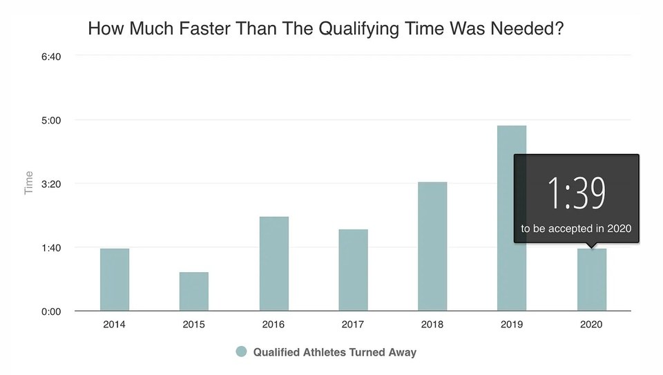 A bar chart, “How Much Faster Than The Qualifying Time Was Needed?”, showing the accepted cutoff for 2014–2020. The bars rise to a peak of 4:52 in 2019, then drop sharply to 1:39 in 2020 after the standards were tightened.