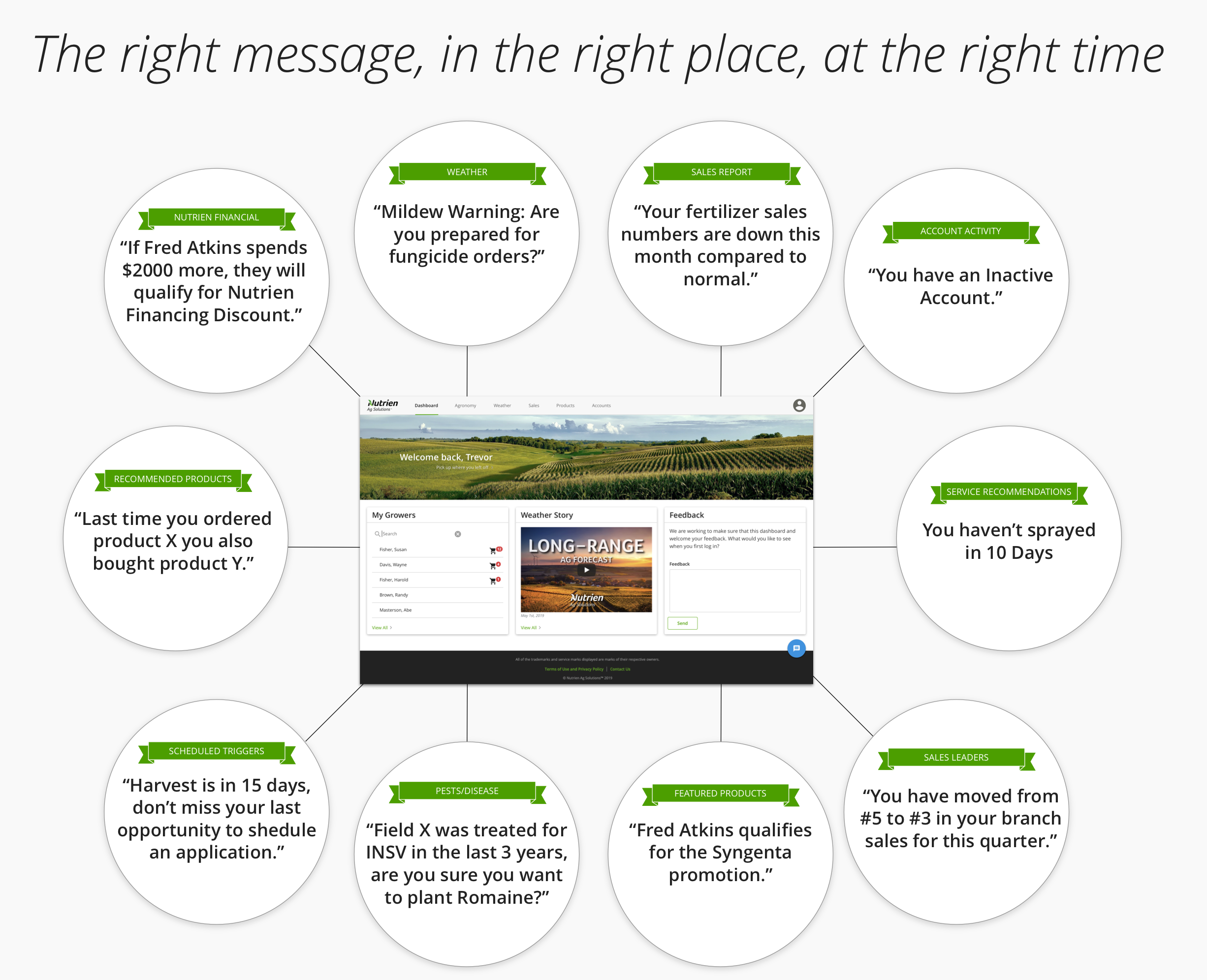 Nutrien’s dashboard concept — surfacing a few timely, specific prompts rather than a wall of data.