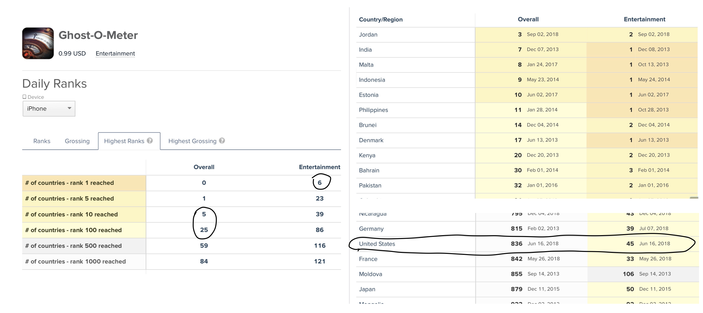 App Store ranking chart showing Ghost-O-Meter reaching #1 in the Entertainment category in six countries and the top 10 overall in five.