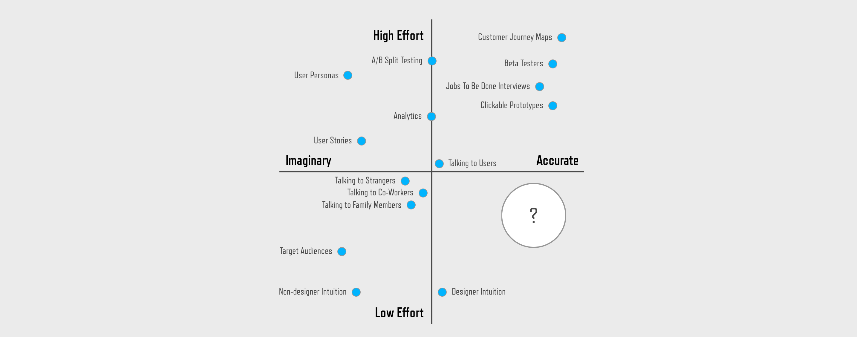 An “Accuracy × Effort” chart plotting research methods on two axes — imaginary to accurate, low effort to high effort — with a question mark sitting in the low-effort, high-accuracy quadrant.