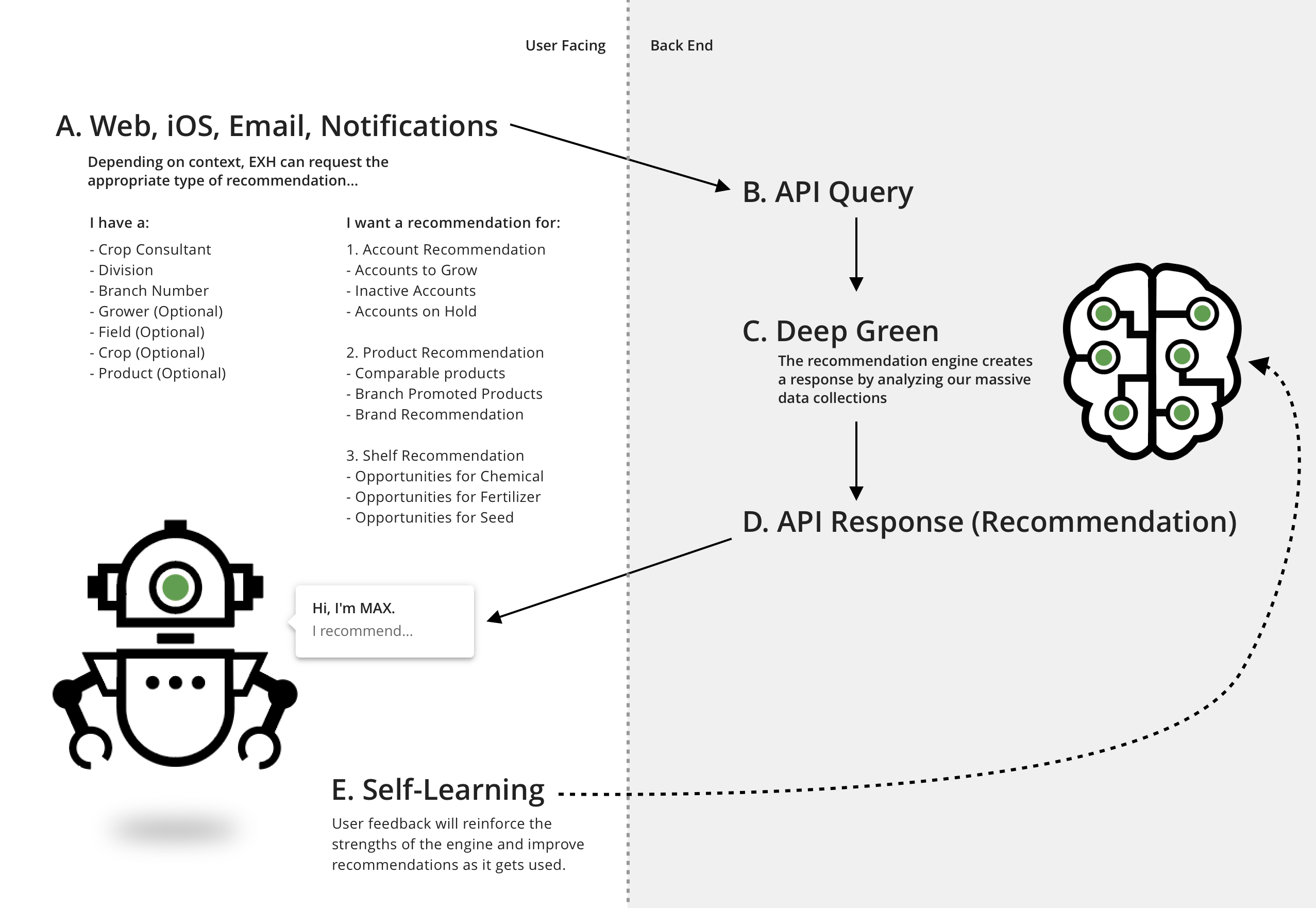 System diagram: user-facing channels (web, iOS, email, notifications) send a query to the Deep Green engine, which analyzes Nutrien’s data and returns a recommendation that Max delivers in plain language — with a feedback loop where user responses reinforce and improve the engine over time.